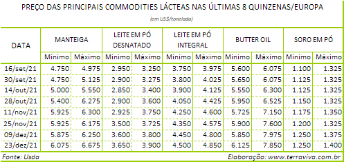 Perspectivas do USDA sobre o mercado lácteo da Europa - Relatório 51 de 22/12/2021