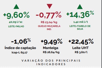 O diferencial do leite MT foi ampliado no mês de Fev.22 em 11,33% sobre o leite captado em Jan.21 exibindo diferença R$ 0,39/L