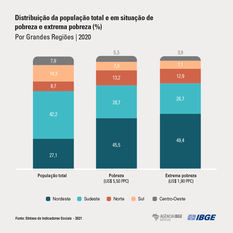 Mesmo com benefícios emergenciais, 1 em cada 4 brasileiros vivia em situação de pobreza em 2020