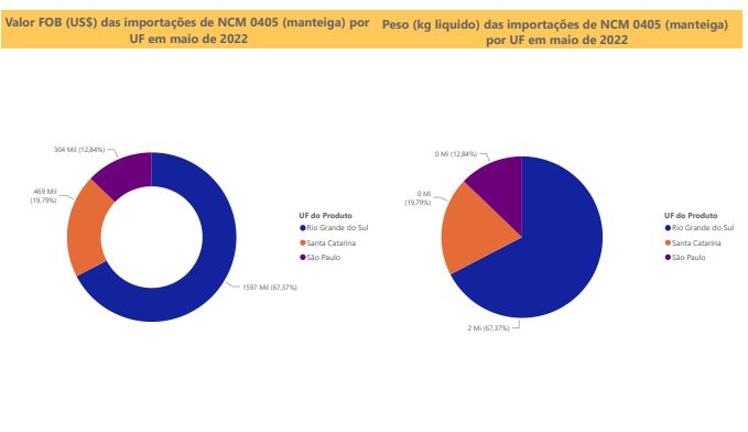 Relatório Mensal das Importações Brasileiras de NCM 0405 (manteiga) - maio/22