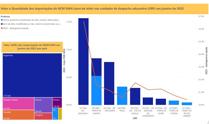Relatório Mensal das Importações Brasileiras de NCM0404 (soro de leite)