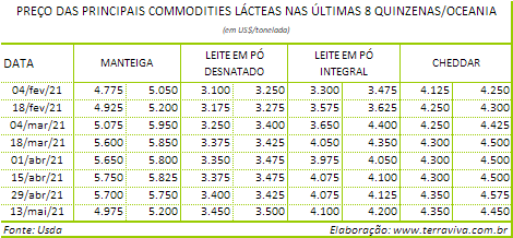 Perspectivas do USDA sobre o mercado lácteo da Oceania – Relatório 19 de 13/05/2021