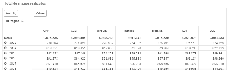 DIPOA/MAPA disponibiliza dados sobre a qualidade do leite por regiões brasileiras
