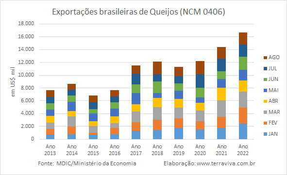 Exportações brasileiras de queijos apresentam os melhores resultados desde 2006