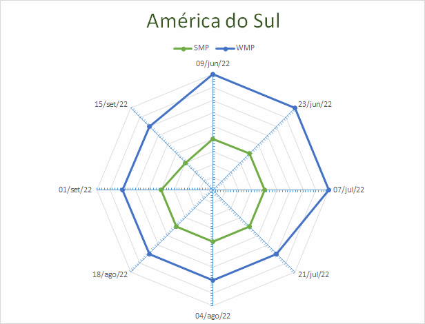 Oferta de leite apertada na América do Sul