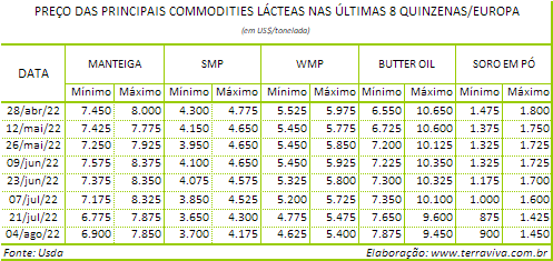 USDA - Perspectivas do USDA sobre o mercado lácteo da Europa - Relatório 31 de 04/08/2022
