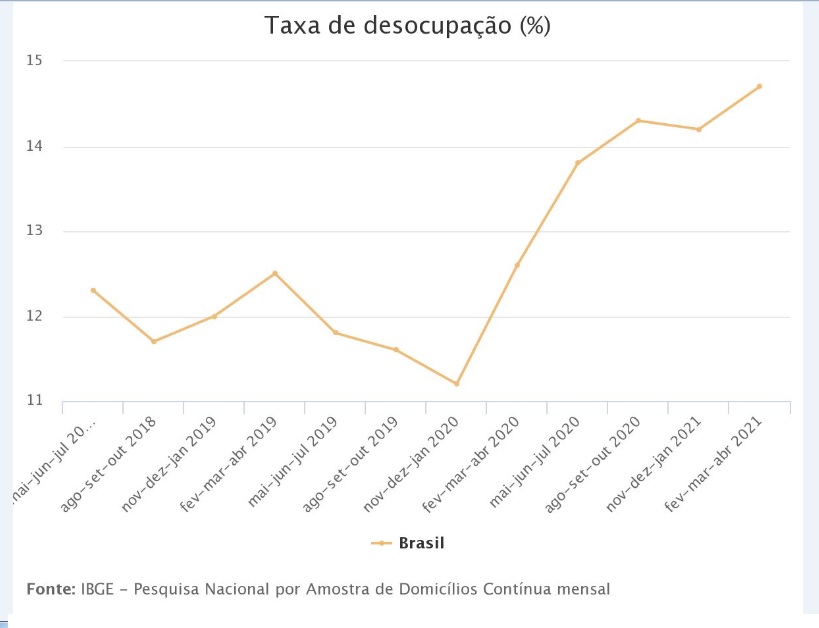 Desemprego mantém recorde de 14,7% no trimestre encerrado em abril
