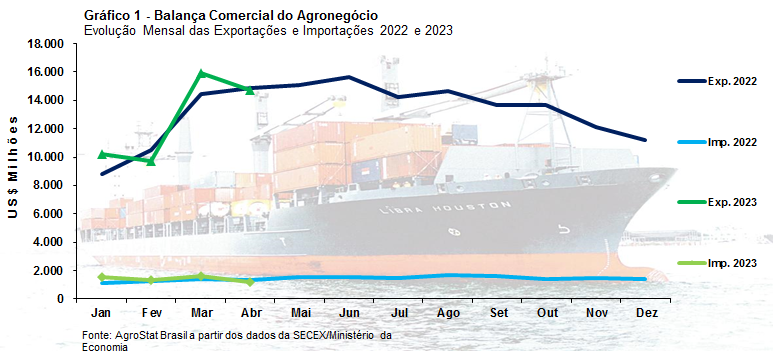 Exportações do agronegócio nos quatro primeiros meses do ano alcançaram recorde de US$ 50,6 bilhões