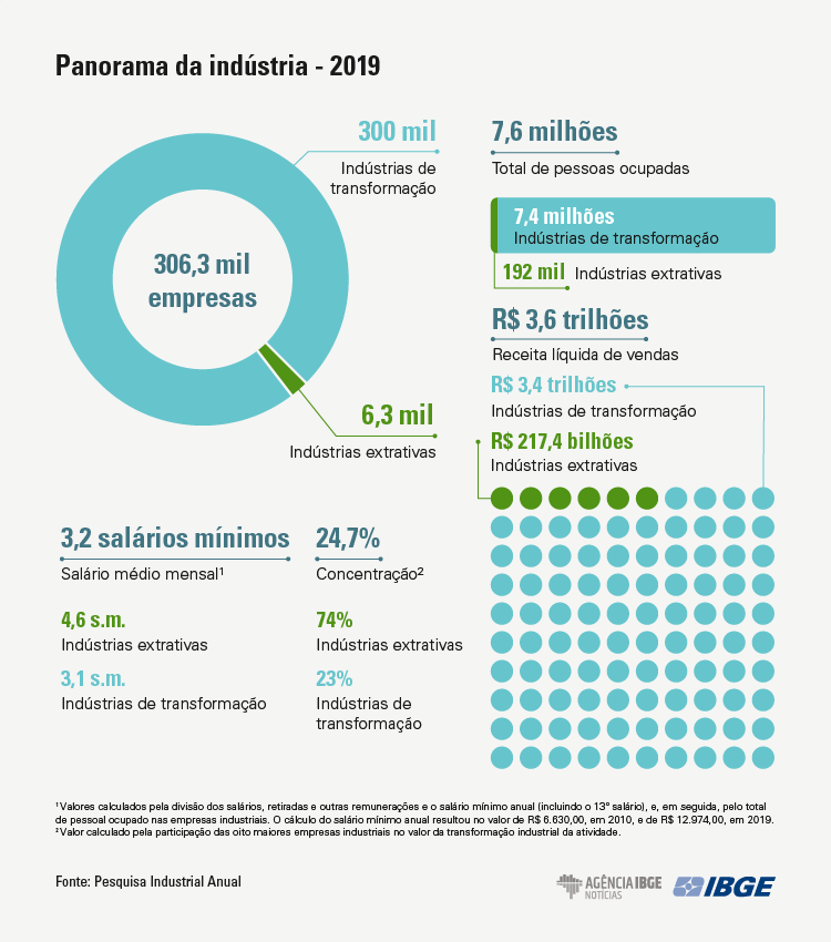 Número de empresas industriais encolhe pelo sexto ano seguido em 2019