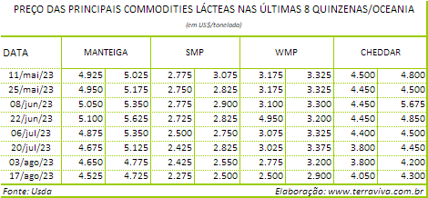 A forte queda dos preços das commodities no GDT terá impacto profundo na economia da NZ