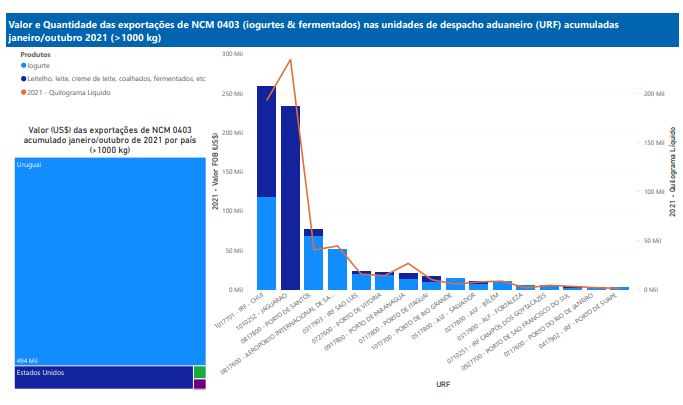 Relatório Mensal das Exportações Brasileiras de NCM0403 (iogurtes & produtos fermentados)