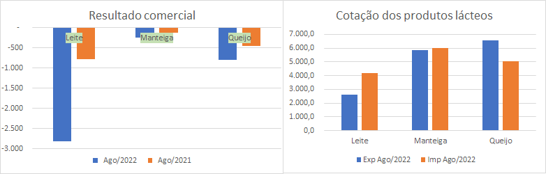 Dobrou o volume importado de Leite até a 3ª semana de agosto em relação a agosto de 2021