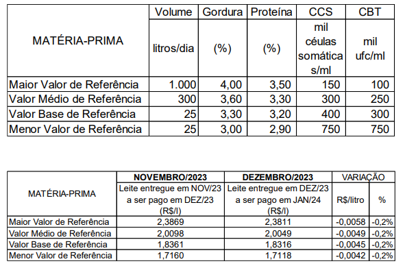 Conseleite/MT : Leite a ser pago em Janeiro continua mostrando estabilidade em MT