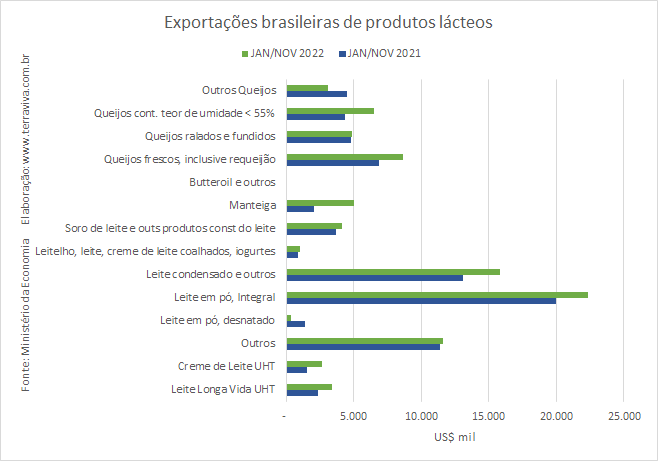 Em novembro, as exportações brasileiras produtos lácteos representaram apenas 8% das importações