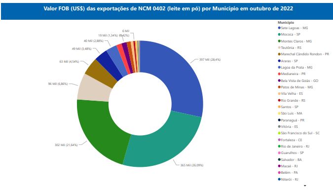Relatório Mensal das Exportações Brasileiras de NCM0402 (leite em pó)