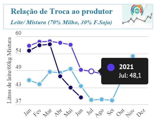 Leite sobe e relação de troca melhora para o produtor