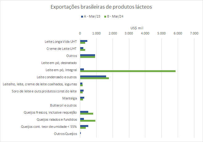 As exportações brasileiras de produtos lácteos no 1º trimestre de 2024 se recuperam em relação ao mesmo período de 2023