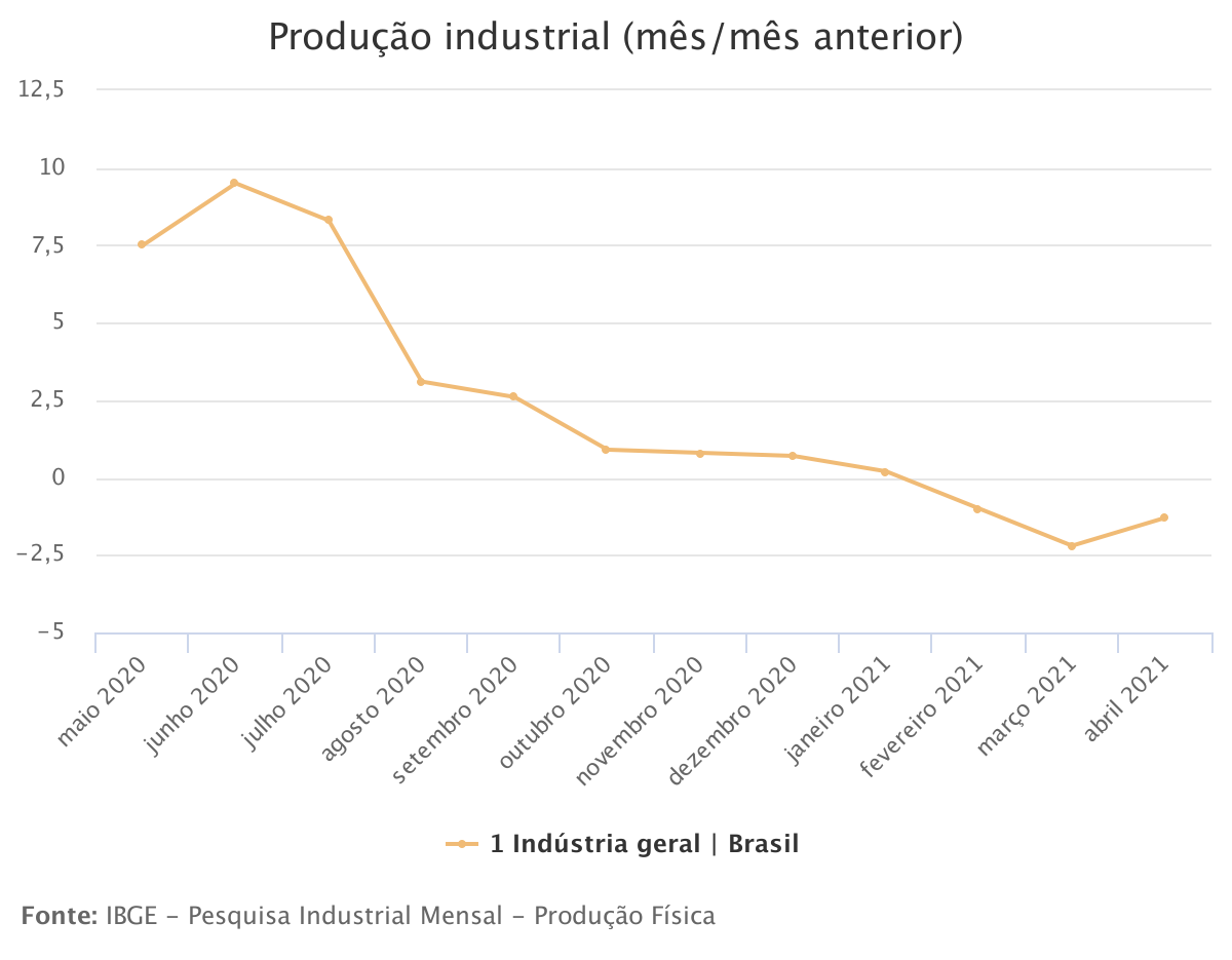 Produção industrial cai 1,3% em abril e fica abaixo do patamar pré-covid