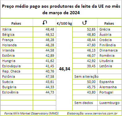 UE – Em março, o preço médio do leite ao produtor cai em relação a fevereiro de 2024