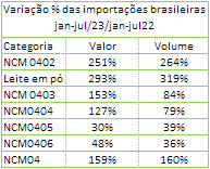 A oferta doméstica de leite continua impulsionando as importações