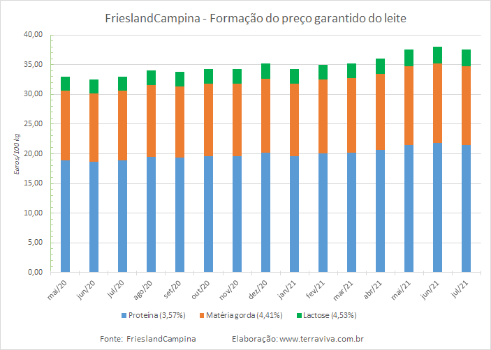 Preço garantido da FrieslandCampina – julho de 2021