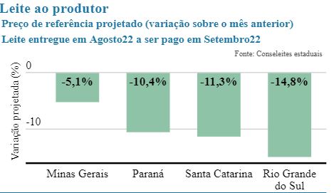 Conseleites indicam recuo nas cotações