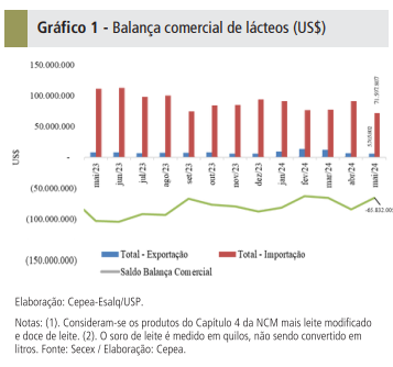 Importações caem quase 24% em maio