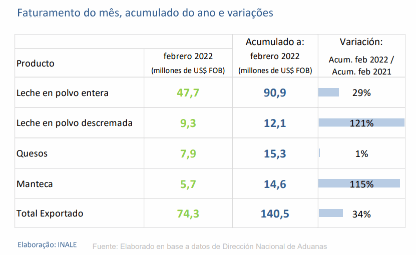 Uruguai – Exportações no primeiro bimestre de 2022 aumentam 34%