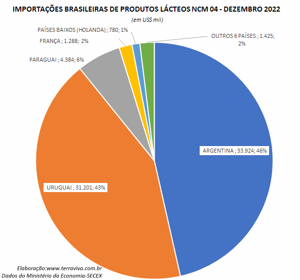 O valor das importações brasileiras com produtos lácteos subiu 84% em 2022, na comparação com 2021