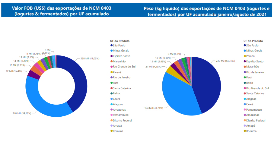Relatório Mensal das Exportações Brasileiras de NCM0403 (iogurtes&produtos fermentados)