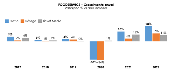 Transformações do foodservice brasileiro em perspectiva
