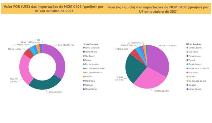 Relatório Mensal das Importações Brasileiras de NCM0406 (queijos)