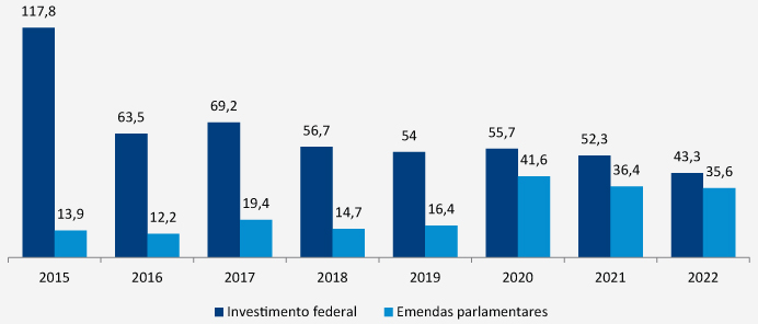Governo federal: acirra-se a pressão por gastos, e risco de piora na sua alocação