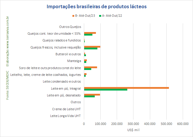 No acumulado do ano, as importações de produtos lácteos batem todos os recordes dos últimos 23 anos