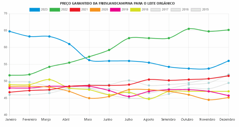 A queda do preço garantido da FrieslandCampina é interrompida no último mês do ano