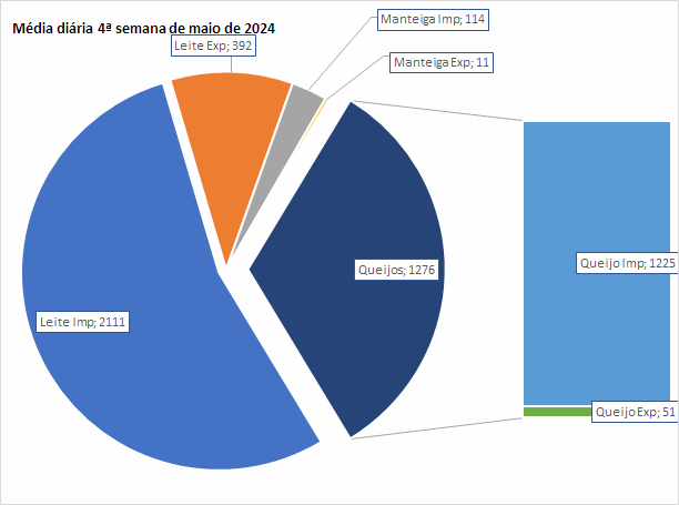 A média diária das importações de produtos da categoria Queijo continua em patamares elevados