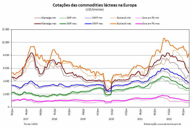 A produção de leite na UE entra em seu período de crescimento sazonal