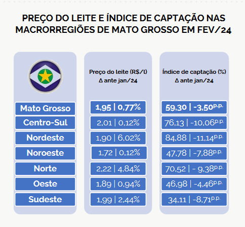 Preço pago ao produtor de leite em MT teve alta de 0,77%