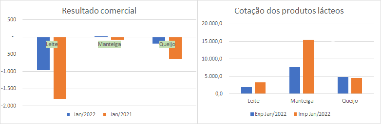 Números preliminares da média diária do comércio exterior de leite e derivados