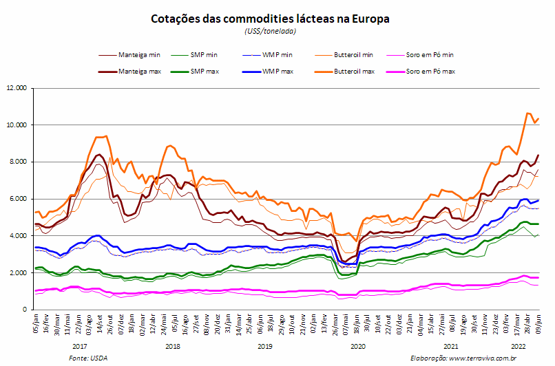 Perspectivas do USDA sobre o mercado lácteo da Europa - Relatório 23 de 09/06/2022