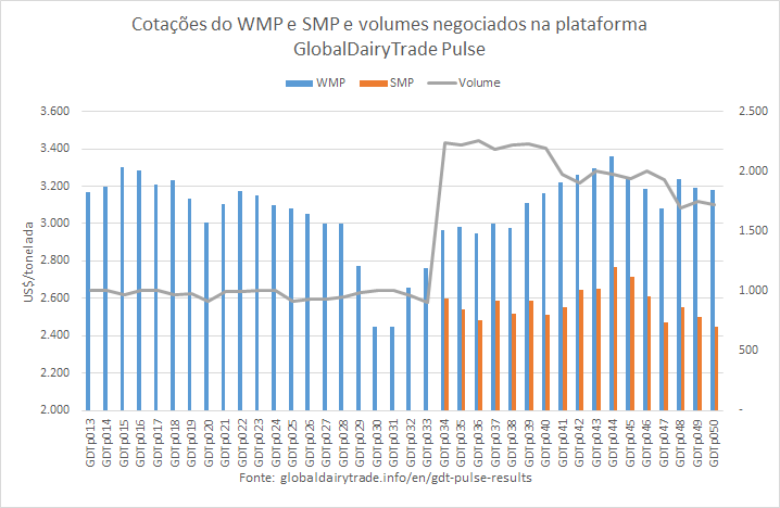 As cotações do WMP e SMP voltam a cair no GDTp