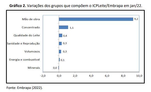 Salários sobem e Custo de Produção de Leite cresce 2,4% em janeiro