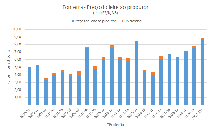 NZ – Fonterra aumenta o pagamento do preço do leite ao produtor