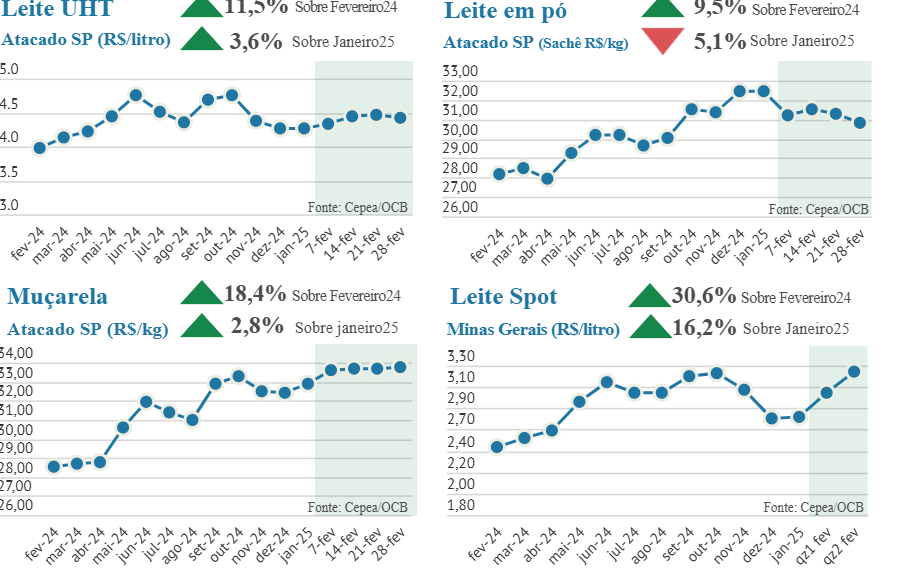 Mercado de leite segue com valorização nos preços