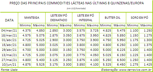 Perspectivas do USDA sobre o mercado lácteo da Europa - Relatório 23 de 10/06/2021
