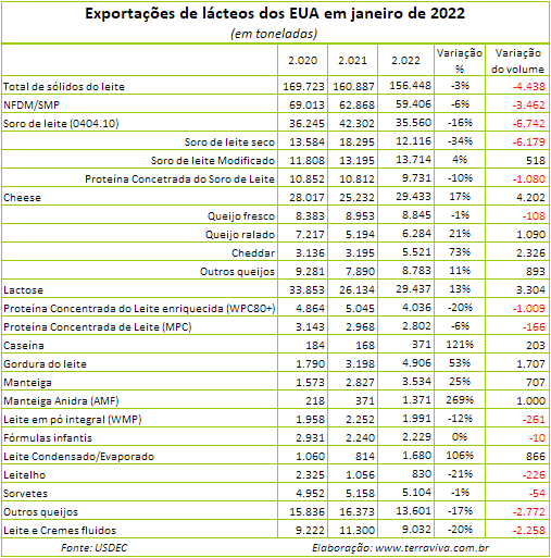 EUA – As exportações, em valores, continuaram subindo, mesmo com volumes limitados