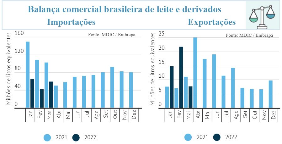 Balança comercial brasileira e preços internacionais de leite e derivados- Abril/2022