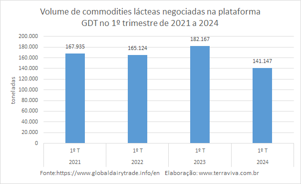 Mesmo com a queda na oferta, os preços continuam caindo na plataforma GDT