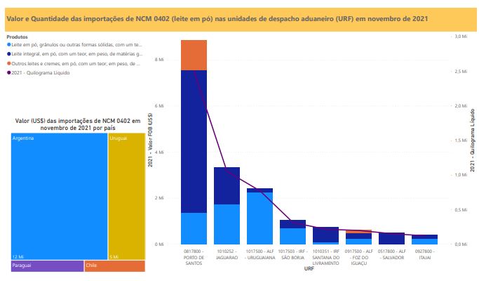 Relatório Mensal das Importações Brasileiras de NCM 0402 (leite em pó)