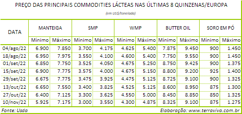Na Europa, a produção chega ao menor nível sazonal